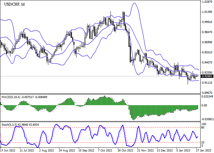 Chart - Forex analysis and forecast for USD/CHF for today, January 30, 2023